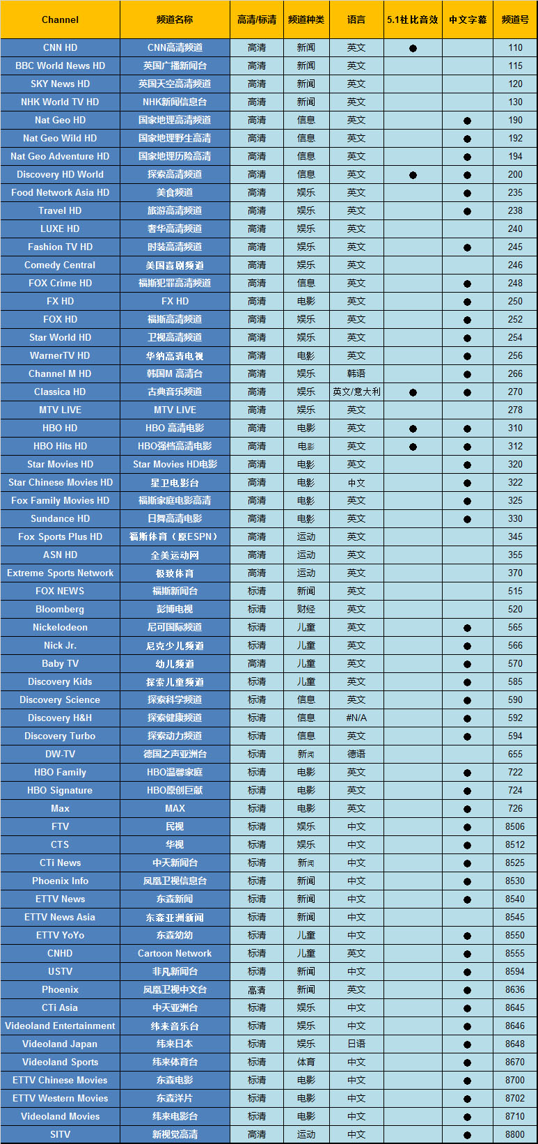 122度卫星节目表